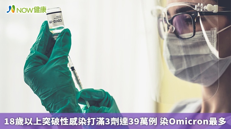 18歲以上突破性感染打滿3劑達39萬例 染Omicron最多 18歲以上突破性感染打滿3劑達39萬例 染Omicron最多