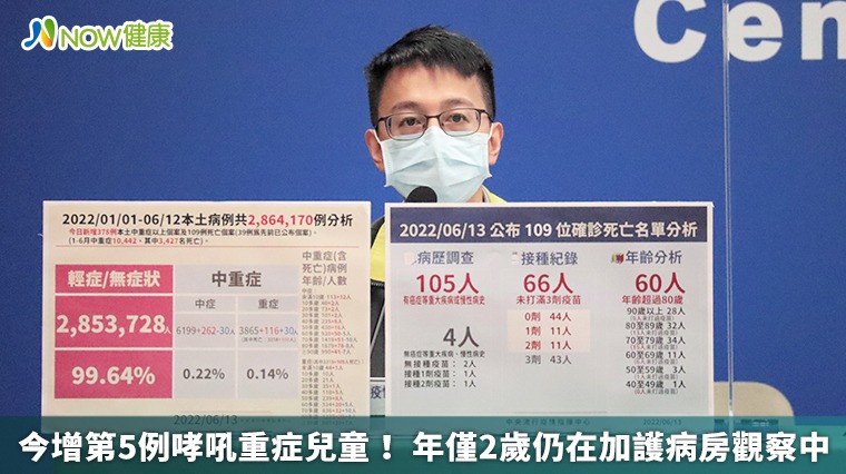 今增第5例哮吼重症兒童! 年僅2歲仍在加護病房觀察中 今增第5例哮吼重症兒童! 年僅2歲仍在加護病房觀察中
