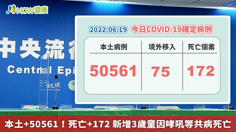 本土+50561！死亡+172 新增3歲童因哮吼等共病死亡