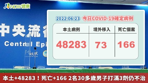 本土+48283！死亡+166 2名30多歲男子打滿3劑仍不治