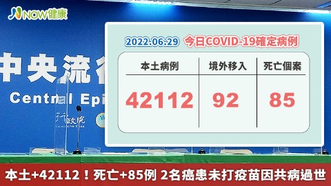 本土+42112！死亡+85例 2名癌患未打疫苗因共病過世