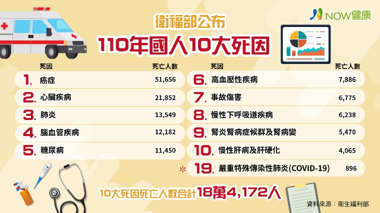 癌症蟬聯40年國人10大死因之首 癌症時鐘再快轉20秒