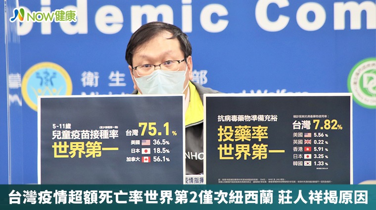 台灣疫情超額死亡率世界第2僅次紐西蘭 莊人祥揭原因 台灣疫情超額死亡率世界第2僅次紐西蘭 莊人祥揭原因