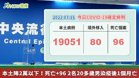  本土降2萬以下！死亡+96 2名20多歲男染疫後1個月亡