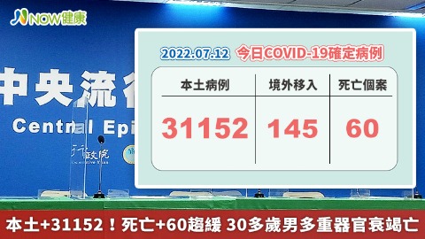 本土+31152！死亡+60趨緩 30多歲男多重器官衰竭亡