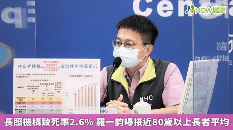 長照機構致死率2.6% 羅一鈞曝接近80歲以上長者平均 長照機構致死率2.6% 羅一鈞曝接近80歲以上長者平均