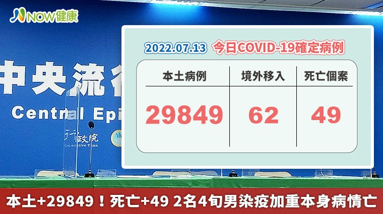 本土+29849!死亡+49 2名4旬男染疫加重本身病情亡 本土+29849!死亡+49 2名4旬男染疫加重本身病情亡