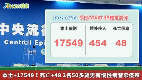 本土+17549！死亡+48 2名50多歲男有慢性病皆染疫歿