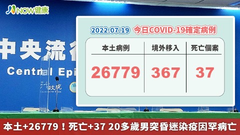 本土+26779！死亡+37 20多歲男突昏迷染疫因罕病亡