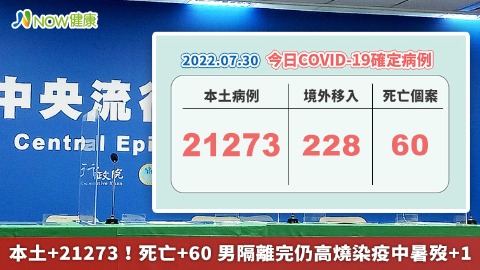 本土+21273！死亡+60 男隔離完仍高燒染疫中暑歿+1