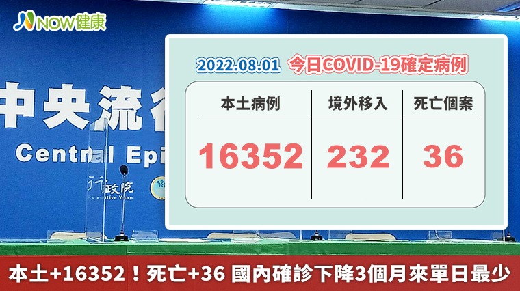 本土+16352！死亡+36 國內確診下降3個月來單日最少