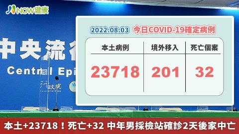 本土+23718！死亡+32 中年男採檢站確診2天後家中亡 