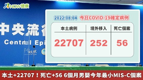 本土+22707！死亡+56 6個月男嬰今年最小MIS-C個案