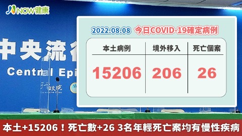 本土+15206！死亡數+26 3名年輕死亡案均有慢性疾病