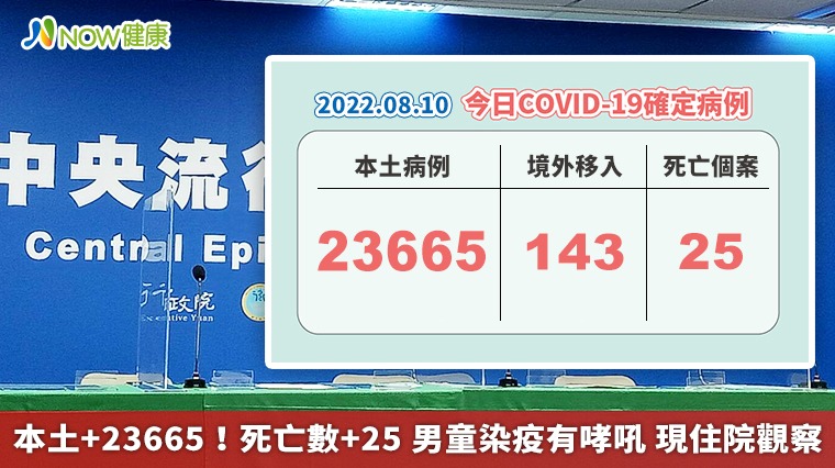 本土+23665！死亡數+25 男童染疫有哮吼 現住院觀察