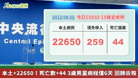 本土+22650！死亡數+44 3歲男童病程僅6天 因肺炎歿