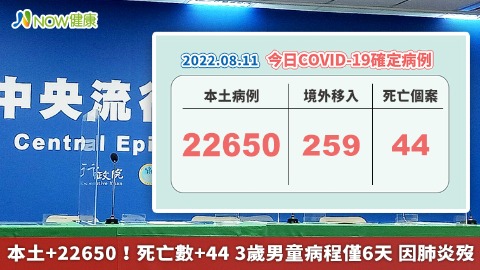 本土+22650！死亡數+44 3歲男童病程僅6天 因肺炎歿