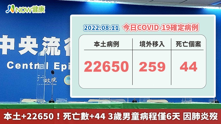 本土+22650！死亡數+44 3歲男童病程僅6天 因肺炎歿