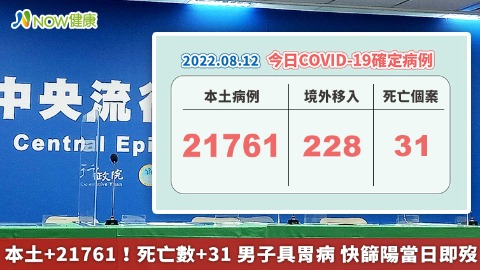 本土+21761！死亡數+31 男子具胃病 快篩陽當日即歿