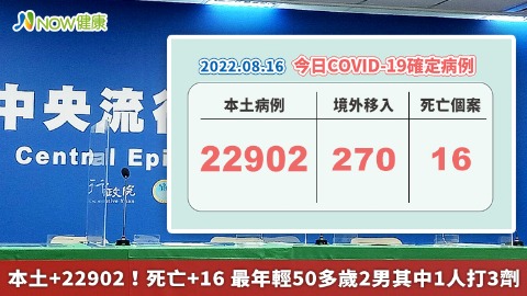 本土+22902！死亡+16 最年輕50多歲2男其中1人打3劑