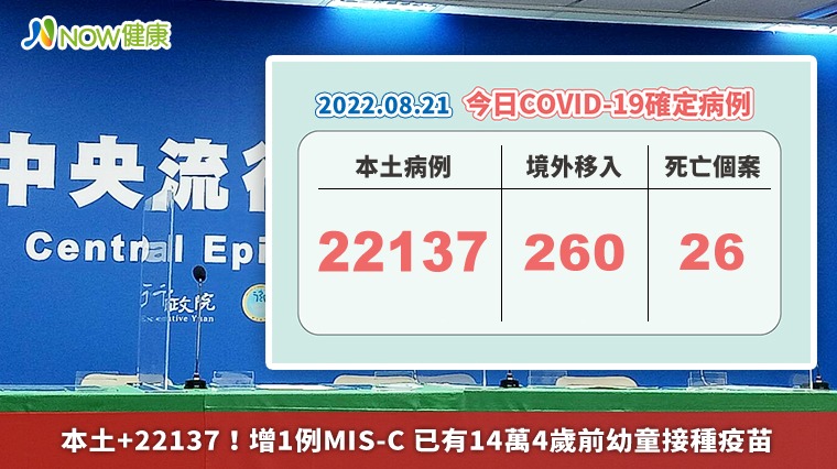 本土+22137!死亡+26 本土確診個案累計破500萬大關 本土+22137!死亡+26 本土確診個案累計破500萬大關