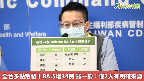 全台多點散發！BA.5增34例 羅一鈞：僅2人有明確來源