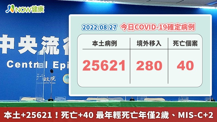 本土+25621!死亡+40 最年輕死亡年僅2歲、MIS-C+2 本土+25621!死亡+40 最年輕死亡年僅2歲、MIS-C+2