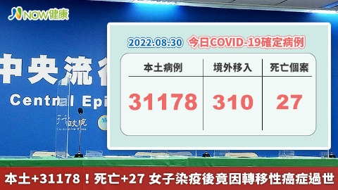 本土+31178！死亡+27 女子染疫後竟因轉移性癌症過世 