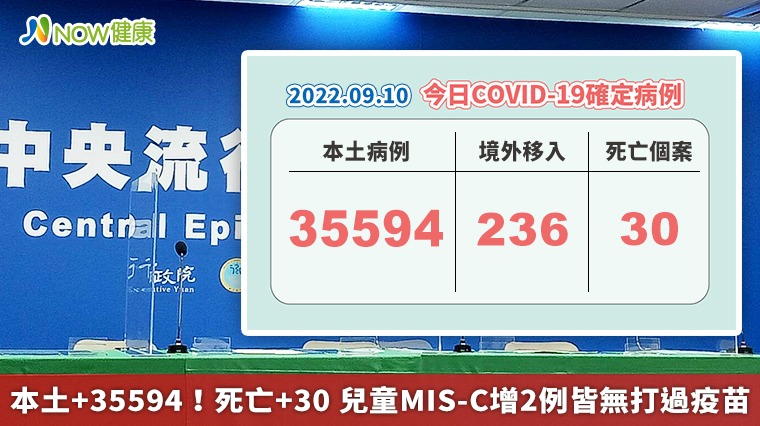 本土+35594！死亡+30 兒童MIS-C增2例皆無打過疫苗