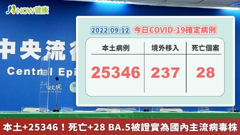 本土+25346！死亡+28 BA.5被證實為國內主流病毒株