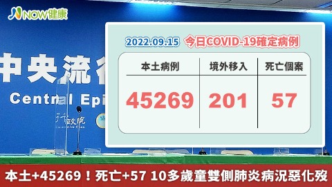 本土+45269！死亡+57 10多歲童雙側肺炎病況惡化歿