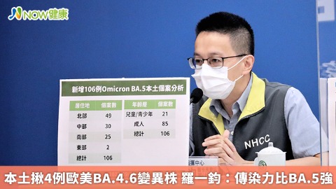 本土揪4例歐美出現之BA.4.6變異株 羅一鈞：傳染力比BA.5強