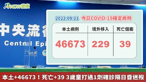 本土+46673！死亡+39 3歲童打過1劑確診隔日昏迷歿