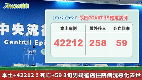 本土+42212！死亡+59 3旬男疑罹癌住院病況惡化去世