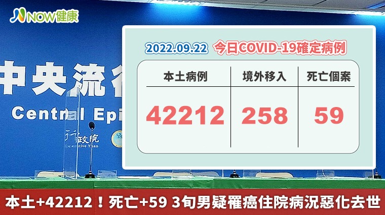 本土+42212！死亡+59 3旬男疑罹癌住院病況惡化去世