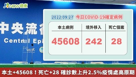 本土+45608！死亡+28 確診數上升2.5%疫情處高原期