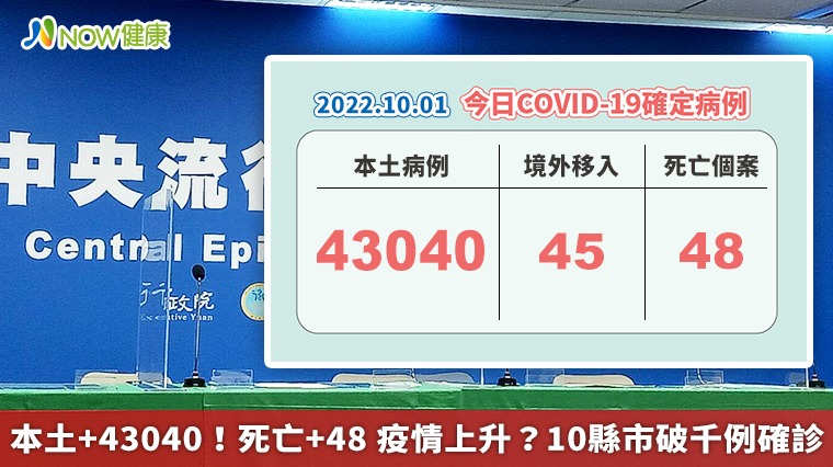 本土+43040!死亡+48 疫情上升?10縣市破千例確診 本土+43040!死亡+48 疫情上升?10縣市破千例確診