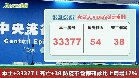 本土+33377！死亡+38 防疫不鬆懈確診比上周增17%