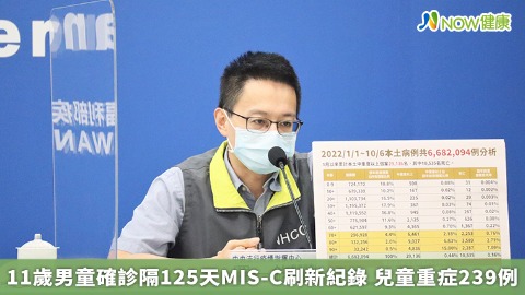 11歲男童確診隔125天MIS-C刷新紀錄 兒童重症239例