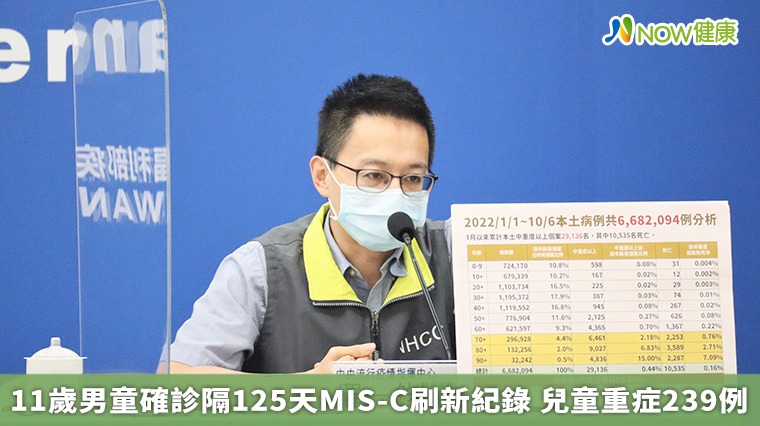 11歲男童確診隔125天MIS-C刷新紀錄 兒童重症239例 11歲男童確診隔125天MIS-C刷新紀錄 兒童重症239例