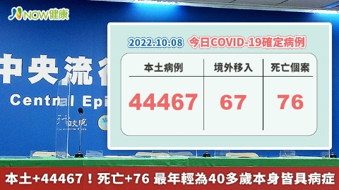 本土+44467！死亡+76 最年輕為40多歲本身皆具病症