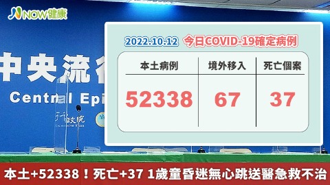 本土+52338！死亡+37 1歲童昏迷無心跳送醫急救不治