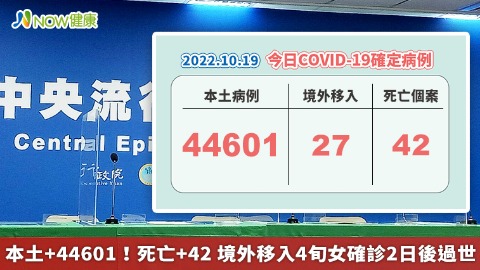 本土+44601！死亡+42 境外移入4旬女確診2日後過世