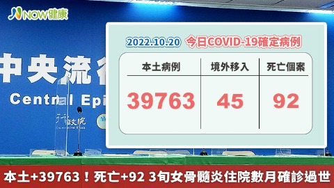 本土+39763！死亡+92 3旬女骨髓炎住院數月確診過世