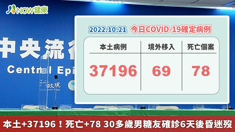 本土+37196！死亡+78 30多歲男糖友確診6天後昏迷歿