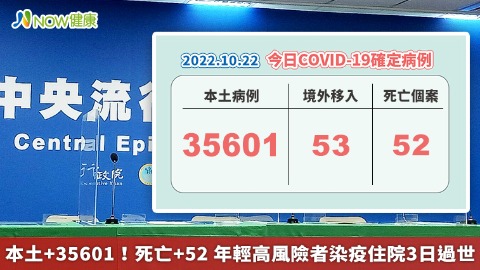 本土+35601！死亡+52 年輕高風險者染疫住院3日過世