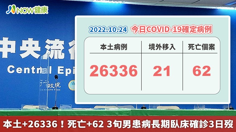 本土+26336！死亡+62 3旬男患病長期臥床確診3日歿