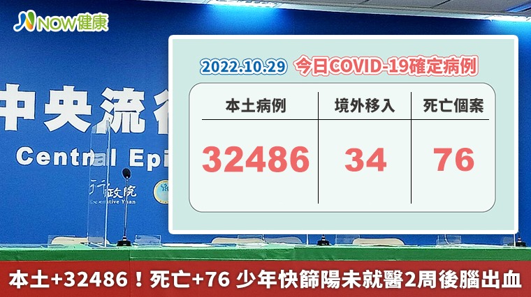 本土+32486！死亡+76 少年快篩陽未就醫2周後腦出血