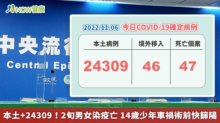 本土+24309！2旬男女染疫亡 14歲少年車禍術前快篩陽