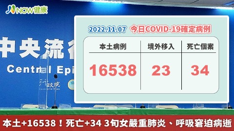 本土+16538！死亡+34 3旬女嚴重肺炎、呼吸窘迫病逝